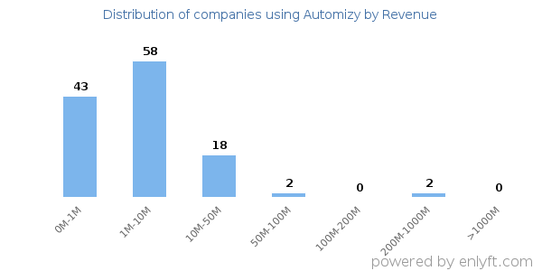 Automizy clients - distribution by company revenue