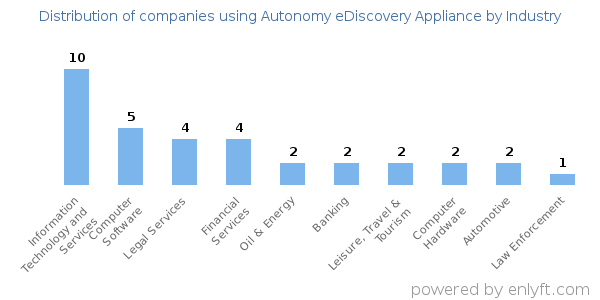 Companies using Autonomy eDiscovery Appliance - Distribution by industry