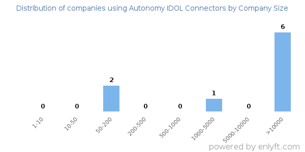Companies using Autonomy IDOL Connectors, by size (number of employees)
