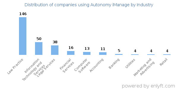 Companies using Autonomy iManage - Distribution by industry