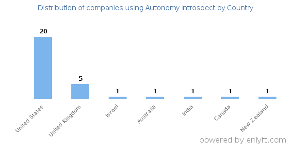 Autonomy Introspect customers by country