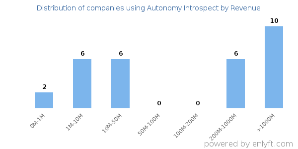Autonomy Introspect clients - distribution by company revenue