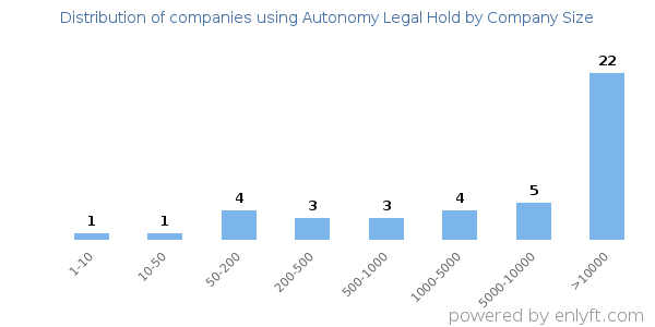Companies using Autonomy Legal Hold, by size (number of employees)