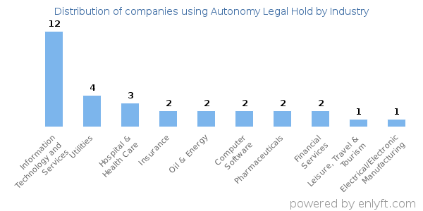 Companies using Autonomy Legal Hold - Distribution by industry