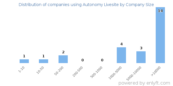 Companies using Autonomy Livesite, by size (number of employees)