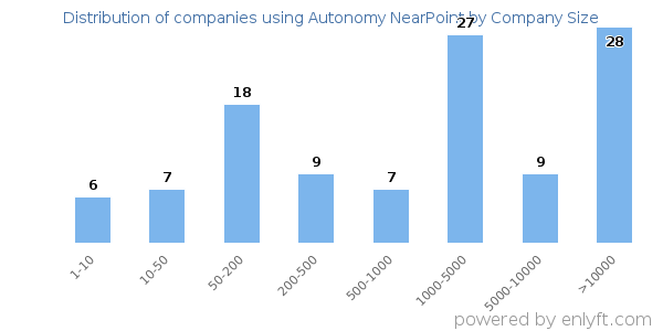 Companies using Autonomy NearPoint, by size (number of employees)