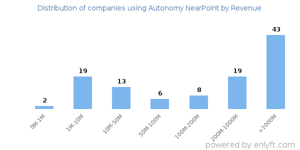 Autonomy NearPoint clients - distribution by company revenue