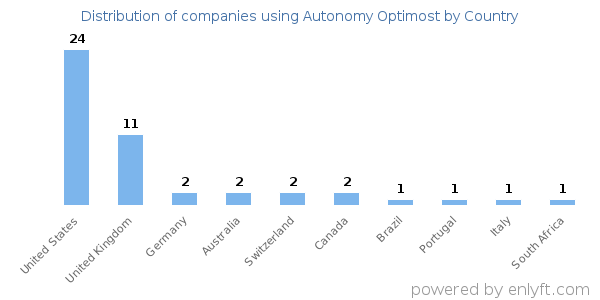 Autonomy Optimost customers by country