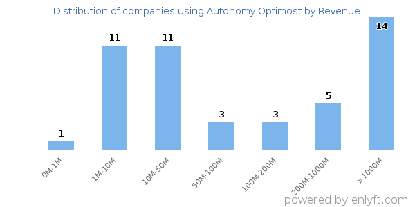 Autonomy Optimost clients - distribution by company revenue