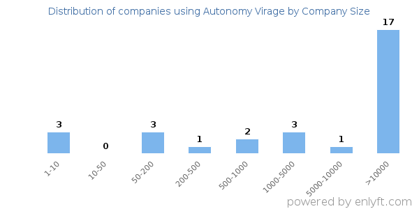 Companies using Autonomy Virage, by size (number of employees)