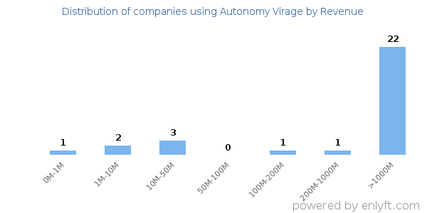 Autonomy Virage clients - distribution by company revenue
