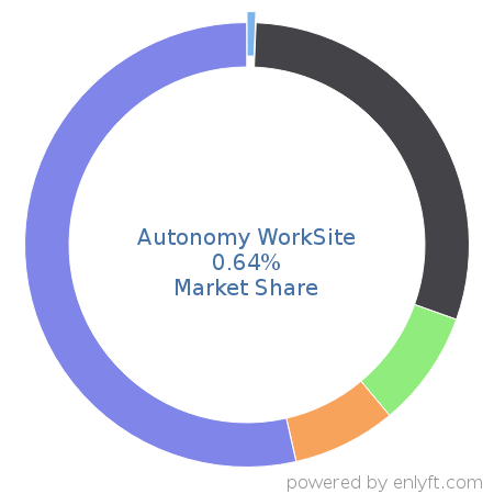 Autonomy WorkSite market share in Enterprise Content Management is about 0.64%