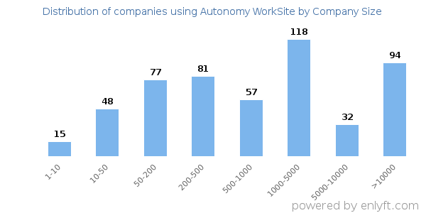 Companies using Autonomy WorkSite, by size (number of employees)