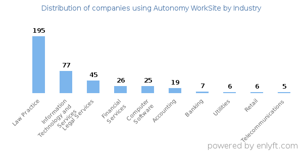 Companies using Autonomy WorkSite - Distribution by industry