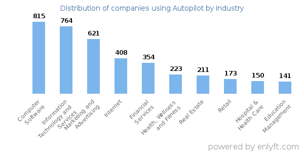 Companies using Autopilot - Distribution by industry