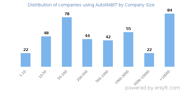 Companies using AutoRABIT, by size (number of employees)