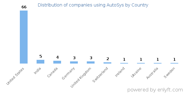 AutoSys customers by country