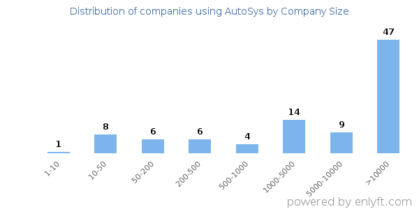 Companies using AutoSys, by size (number of employees)