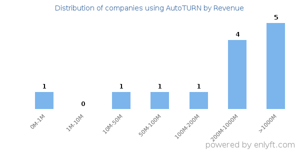 AutoTURN clients - distribution by company revenue