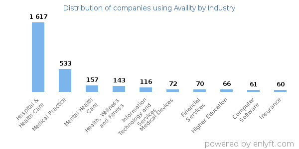Companies using Availity - Distribution by industry
