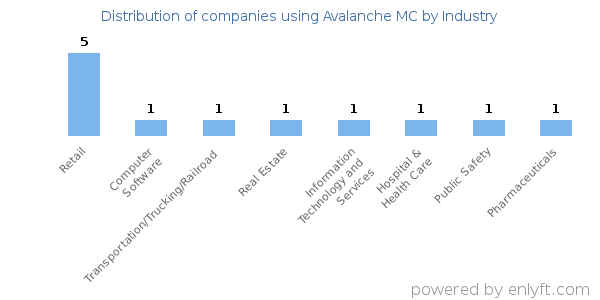 Companies using Avalanche MC - Distribution by industry