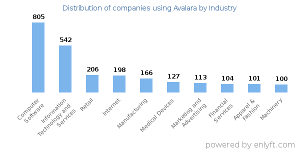 Companies using Avalara - Distribution by industry