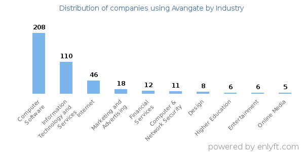 Companies using Avangate - Distribution by industry