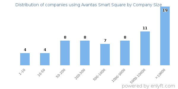 Companies using Avantas Smart Square, by size (number of employees)