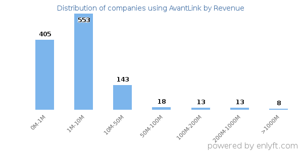 AvantLink clients - distribution by company revenue
