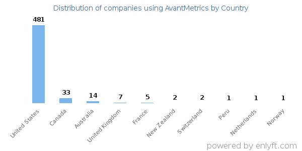 AvantMetrics customers by country