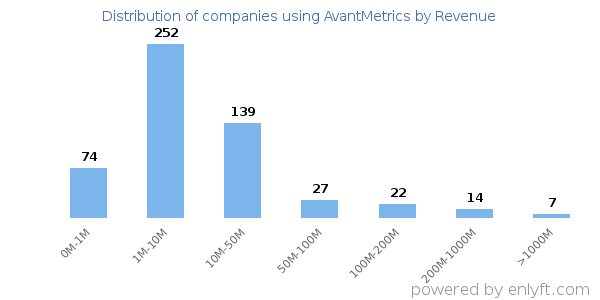 AvantMetrics clients - distribution by company revenue