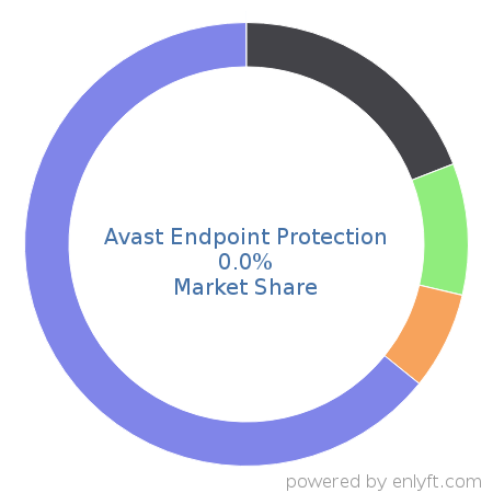 Avast Endpoint Protection market share in Endpoint Security is about 0.0%
