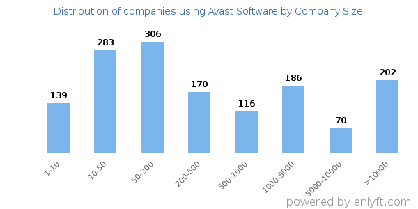 Companies using Avast Software, by size (number of employees)