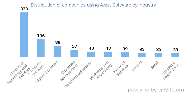 Companies using Avast Software - Distribution by industry
