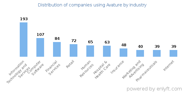 Companies using Avature - Distribution by industry