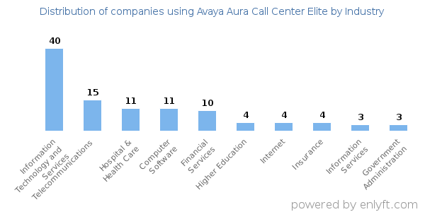 Companies using Avaya Aura Call Center Elite - Distribution by industry