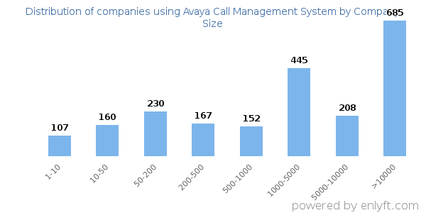 Companies using Avaya Call Management System, by size (number of employees)