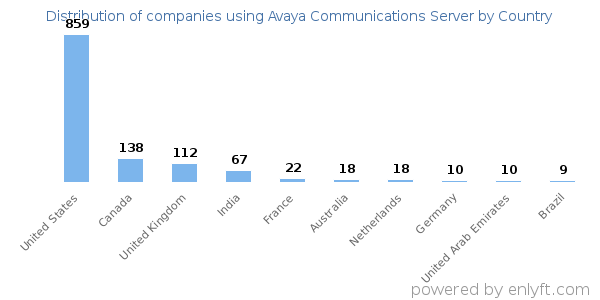 Avaya Communications Server customers by country
