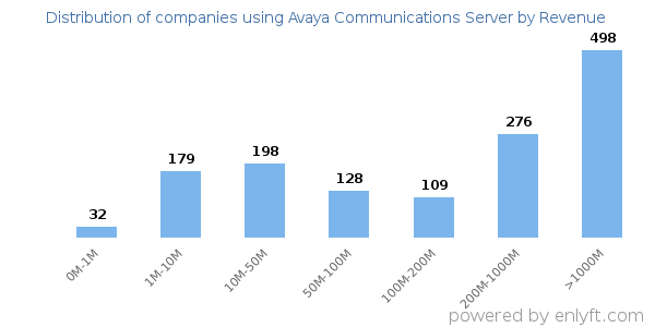 Avaya Communications Server clients - distribution by company revenue