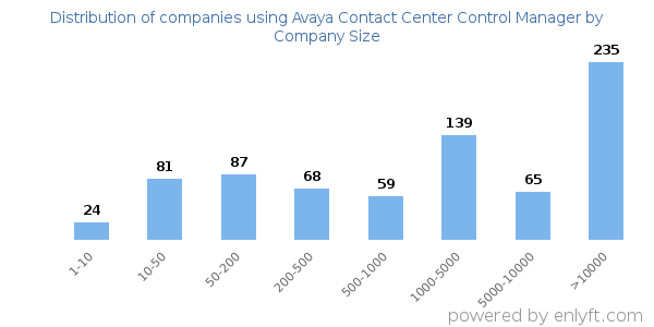 Companies using Avaya Contact Center Control Manager, by size (number of employees)