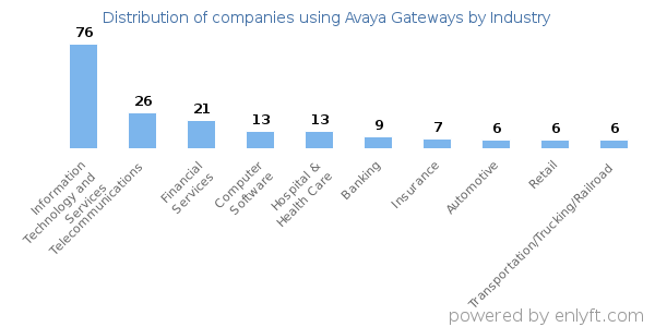Companies using Avaya Gateways - Distribution by industry