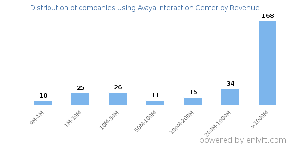 Avaya Interaction Center clients - distribution by company revenue