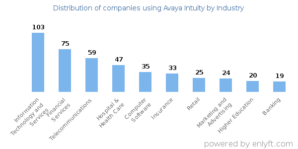 Companies using Avaya Intuity - Distribution by industry