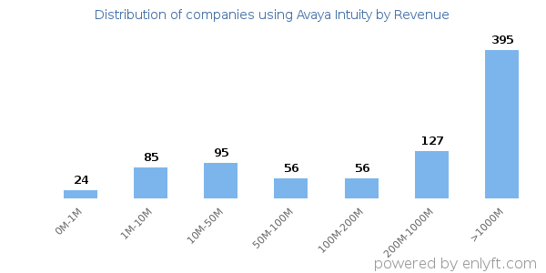 Avaya Intuity clients - distribution by company revenue