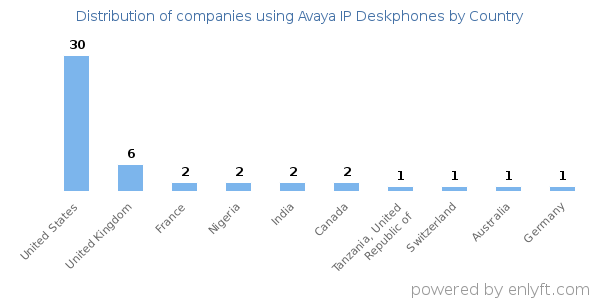 Avaya IP Deskphones customers by country