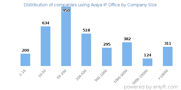 Companies using Avaya IP Office, by size (number of employees)