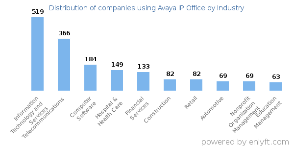 Companies using Avaya IP Office - Distribution by industry