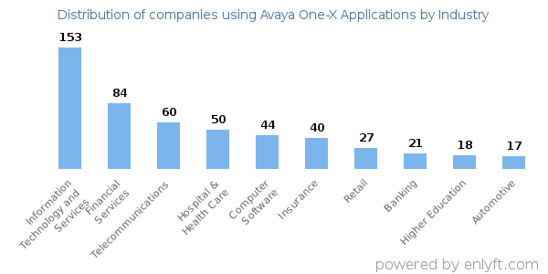 Companies using Avaya One-X Applications - Distribution by industry
