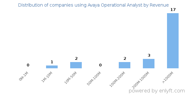 Avaya Operational Analyst clients - distribution by company revenue
