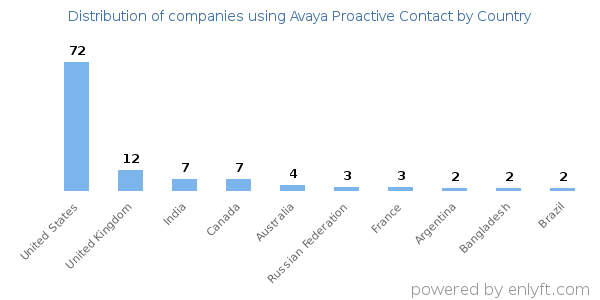 Avaya Proactive Contact customers by country